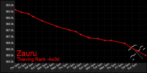 Last 31 Days Graph of Zauru