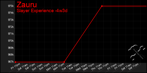 Last 31 Days Graph of Zauru