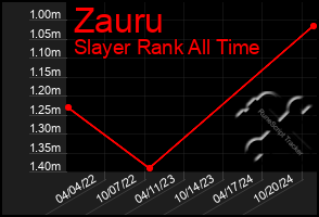 Total Graph of Zauru