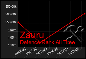 Total Graph of Zauru