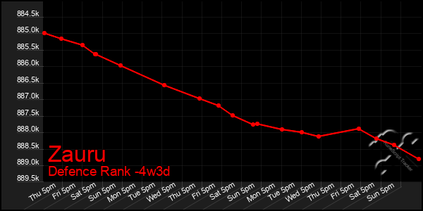 Last 31 Days Graph of Zauru