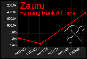 Total Graph of Zauru