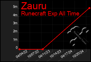 Total Graph of Zauru