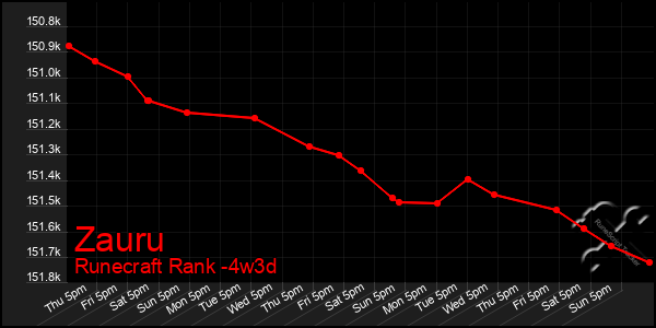 Last 31 Days Graph of Zauru