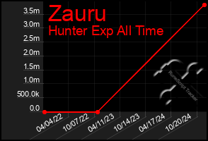 Total Graph of Zauru