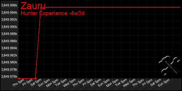 Last 31 Days Graph of Zauru