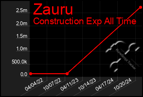 Total Graph of Zauru