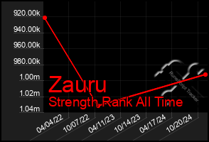 Total Graph of Zauru