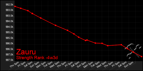 Last 31 Days Graph of Zauru