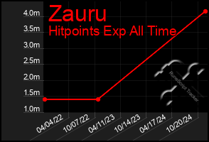 Total Graph of Zauru