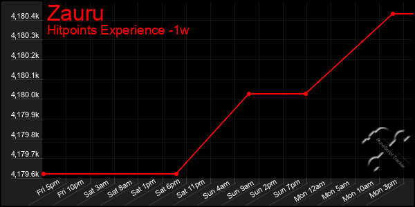 Last 7 Days Graph of Zauru