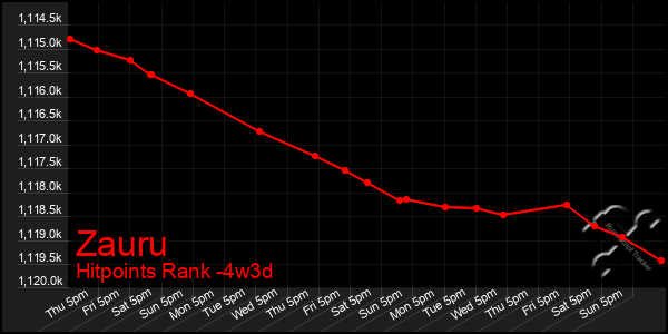 Last 31 Days Graph of Zauru