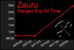 Total Graph of Zauru