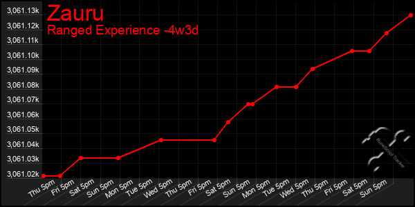 Last 31 Days Graph of Zauru