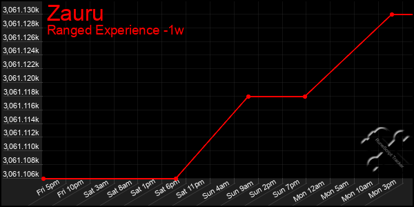 Last 7 Days Graph of Zauru