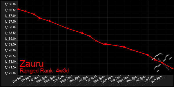 Last 31 Days Graph of Zauru