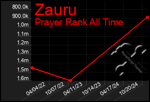 Total Graph of Zauru