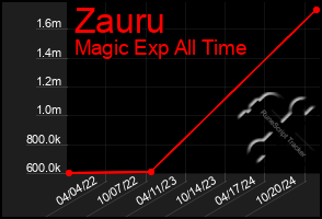 Total Graph of Zauru