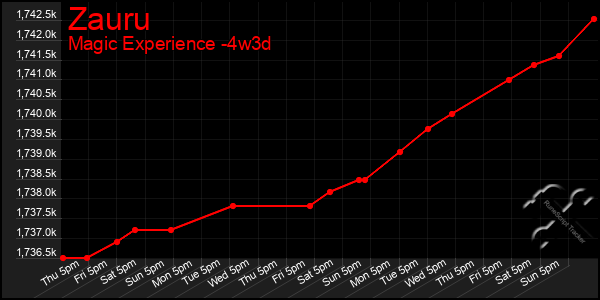 Last 31 Days Graph of Zauru