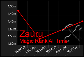 Total Graph of Zauru