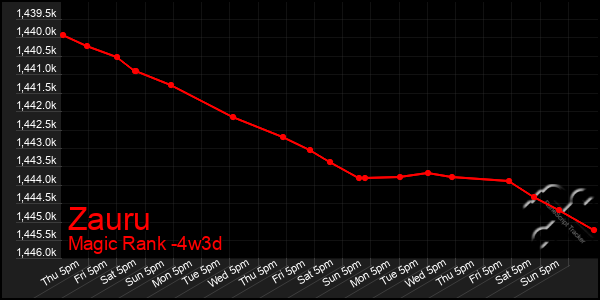 Last 31 Days Graph of Zauru