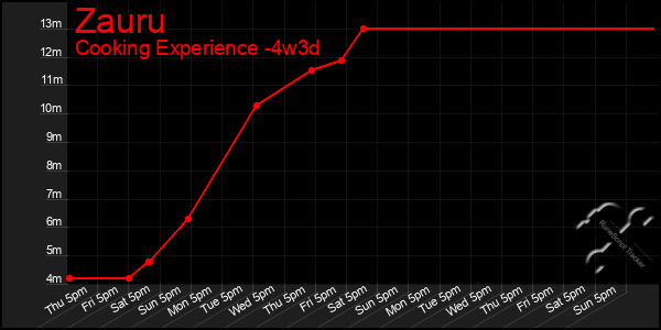 Last 31 Days Graph of Zauru