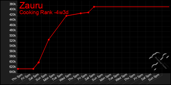 Last 31 Days Graph of Zauru