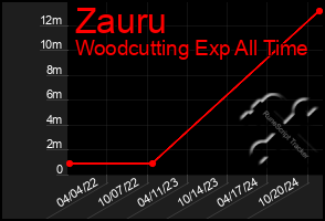 Total Graph of Zauru