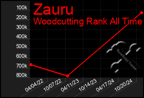 Total Graph of Zauru