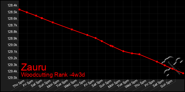 Last 31 Days Graph of Zauru