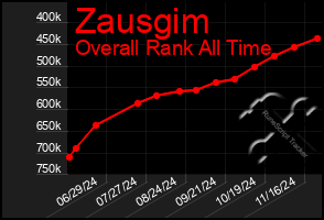 Total Graph of Zausgim