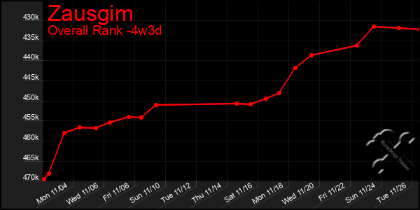 Last 31 Days Graph of Zausgim