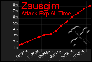 Total Graph of Zausgim