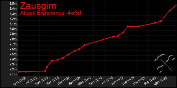 Last 31 Days Graph of Zausgim