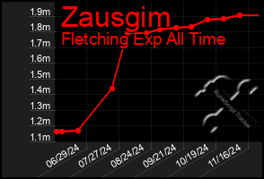 Total Graph of Zausgim