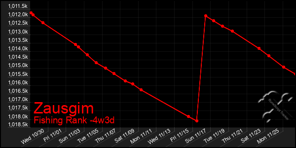 Last 31 Days Graph of Zausgim