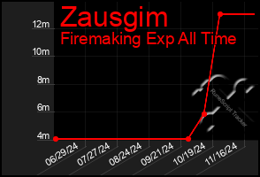 Total Graph of Zausgim