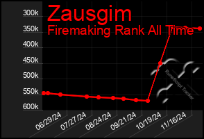 Total Graph of Zausgim