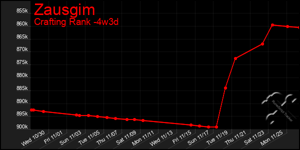 Last 31 Days Graph of Zausgim