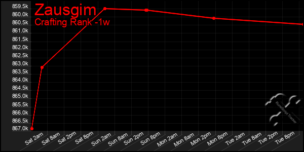 Last 7 Days Graph of Zausgim