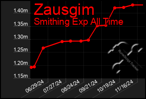 Total Graph of Zausgim