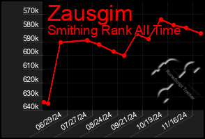 Total Graph of Zausgim