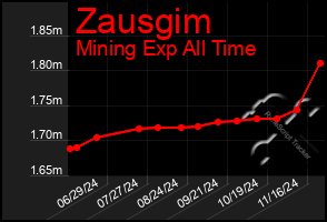 Total Graph of Zausgim