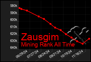 Total Graph of Zausgim