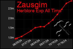 Total Graph of Zausgim