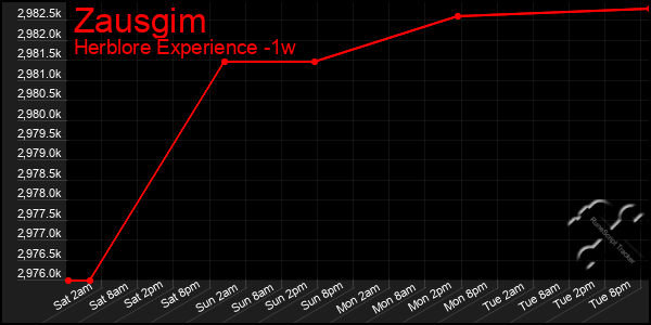 Last 7 Days Graph of Zausgim