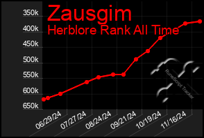 Total Graph of Zausgim