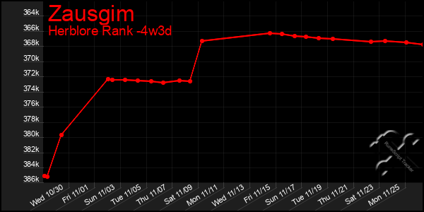 Last 31 Days Graph of Zausgim