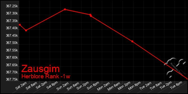 Last 7 Days Graph of Zausgim