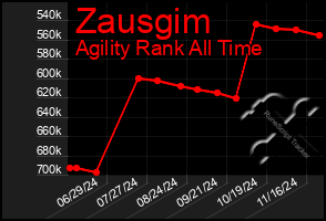 Total Graph of Zausgim